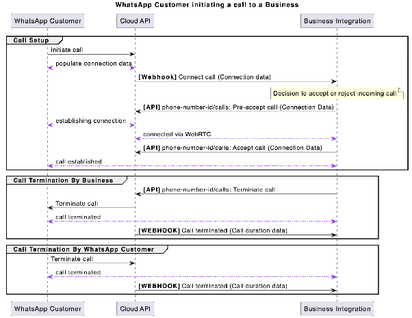Diagram: consumer-to-business call