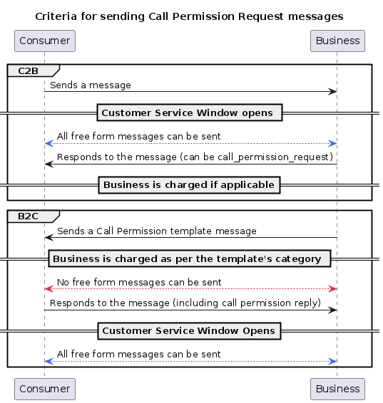 Call permission request