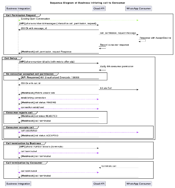 Diagram: business-to-consumer call