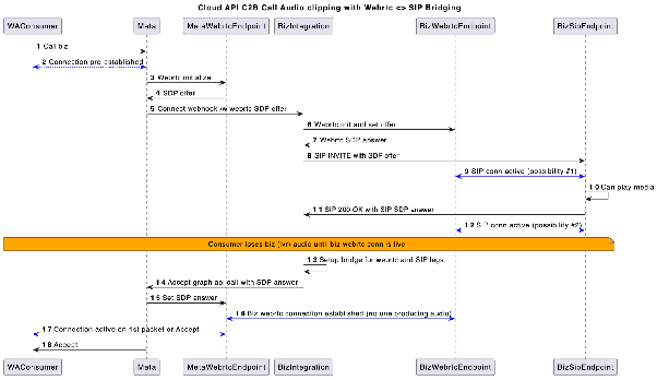 Sequence diagram: audio clipping problem
