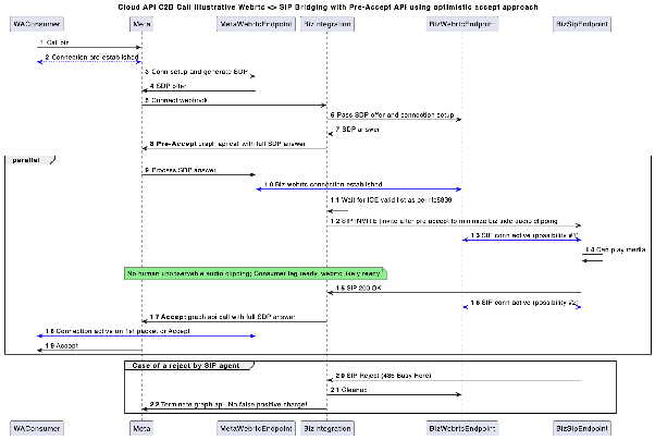 Sequence diagram: audio clipping solution