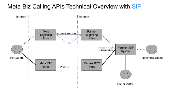 SIP signaling architecture